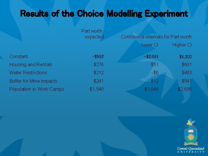 Results of the Choice Modelling Experiment Part worth, expected Confidence intervals for Part worth