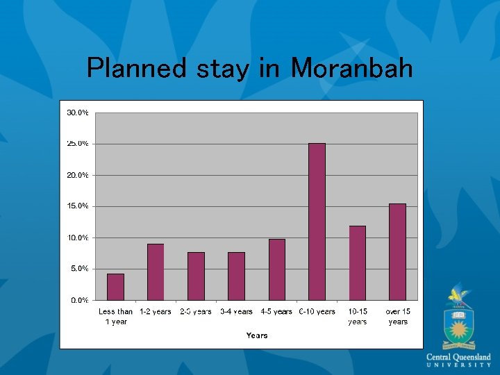 Planned stay in Moranbah 