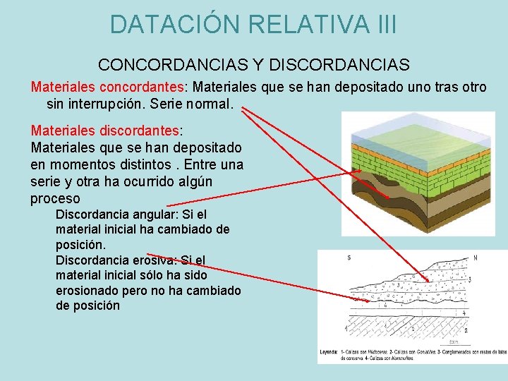 DATACIÓN RELATIVA III CONCORDANCIAS Y DISCORDANCIAS Materiales concordantes: Materiales que se han depositado uno