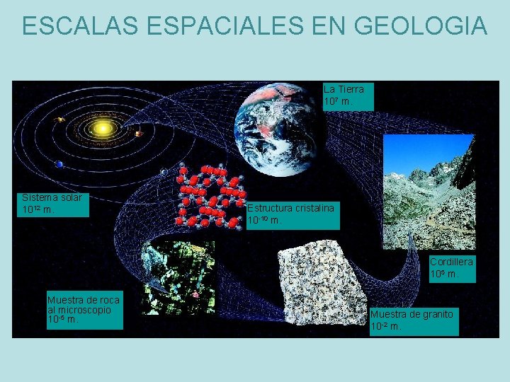 ESCALAS ESPACIALES EN GEOLOGIA La Tierra 107 m. Sistema solar 1012 m. Estructura cristalina