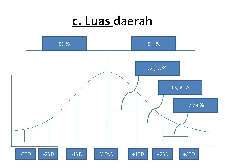 c. Luas daerah 50 % 34, 13 % 13, 59 % 2, 28 % c. Luas daerah 50 % 34, 13 % 13, 59 % 2, 28 %