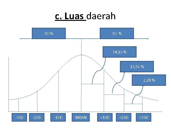 c. Luas daerah 50 % 34, 13 % 13, 59 % 2, 28 %