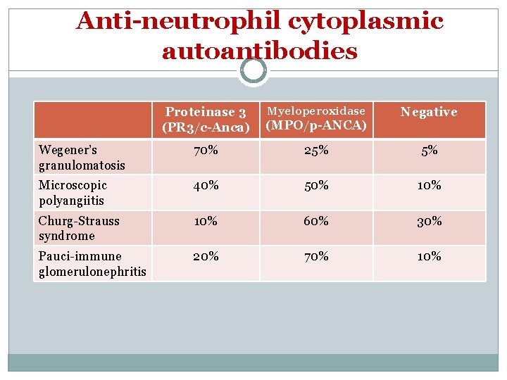 Anti-neutrophil cytoplasmic autoantibodies Myeloperoxidase Proteinase 3 (PR 3/c-Anca) Negative (MPO/p-ANCA) Wegener’s granulomatosis 70% 25%