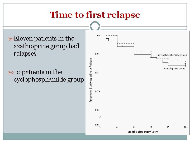 Time to first relapse Eleven patients in the azathioprine group had relapses 10 patients