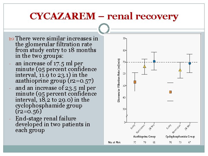 CYCAZAREM – renal recovery There were similar increases in the glomerular filtration rate from