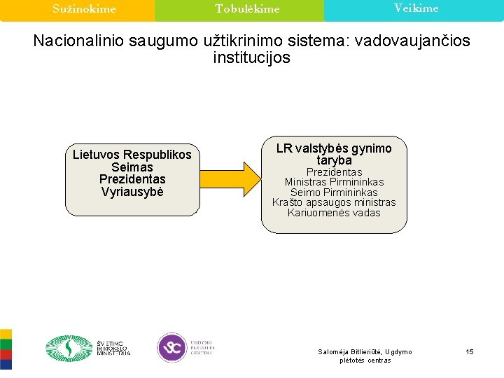 Sužinokime Veikime Tobulėkime Nacionalinio saugumo užtikrinimo sistema: vadovaujančios institucijos Lietuvos Respublikos Seimas Prezidentas Vyriausybė