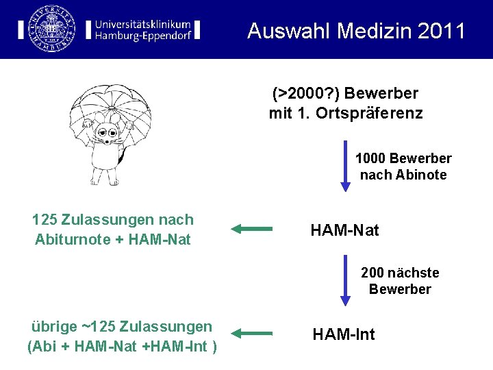 Auswahl Medizin 2011 (>2000? ) Bewerber mit 1. Ortspräferenz 1000 Bewerber nach Abinote 125