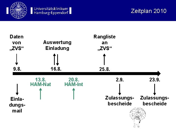 Zeitplan 2010 Daten von „ZVS“ Auswertung Einladung Rangliste an „ZVS“ 9. 8. 16. 8.