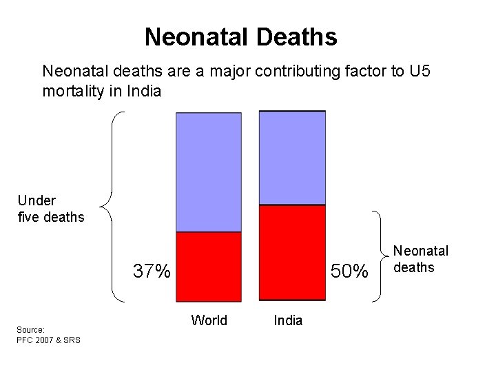 Neonatal Deaths Neonatal deaths are a major contributing factor to U 5 mortality in