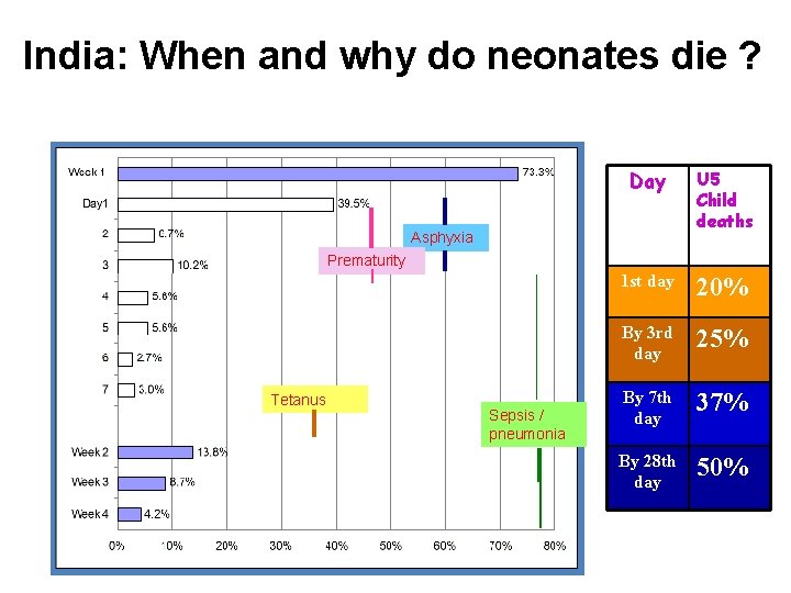 India: When and why do neonates die ? Day U 5 Child deaths 1