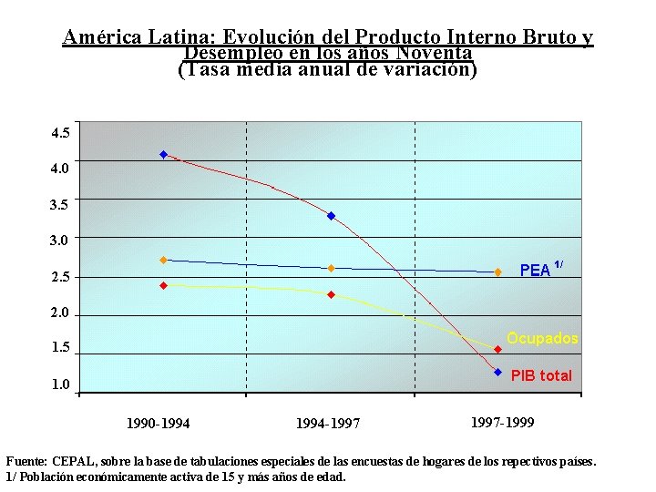 América Latina: Evolución del Producto Interno Bruto y Desempleo en los años Noventa (Tasa