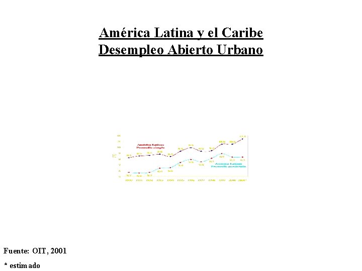 América Latina y el Caribe Desempleo Abierto Urbano Fuente: OIT, 2001 * estimado 