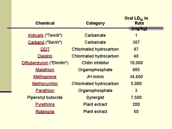 Chemical Category Oral LD 50 in Rats (mg/kg) Aldicarb ("Temik") Carbamate 1 Carbaryl ("Sevin")