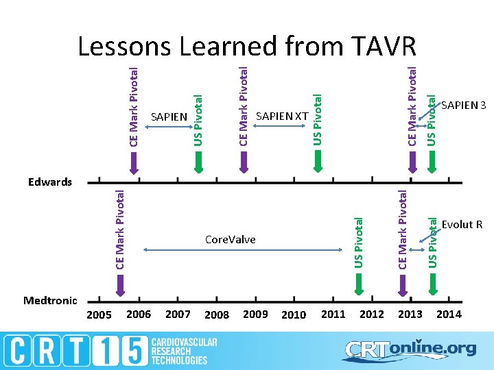 Edwards Medtronic CE Mark Pivotal 2005 2006 2007 2008 2009 2010 Core. Valve 2011