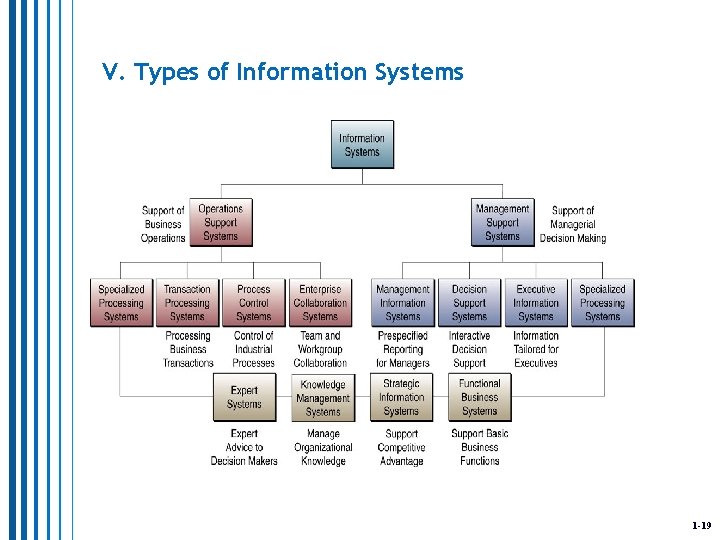 V. Types of Information Systems 1 -19 
