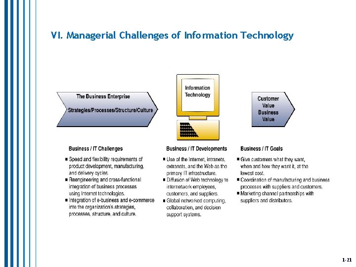 VI. Managerial Challenges of Information Technology 1 -21 