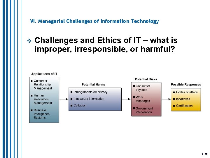 VI. Managerial Challenges of Information Technology v Challenges and Ethics of IT – what