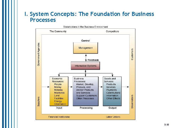 I. System Concepts: The Foundation for Business Processes 1 -32 