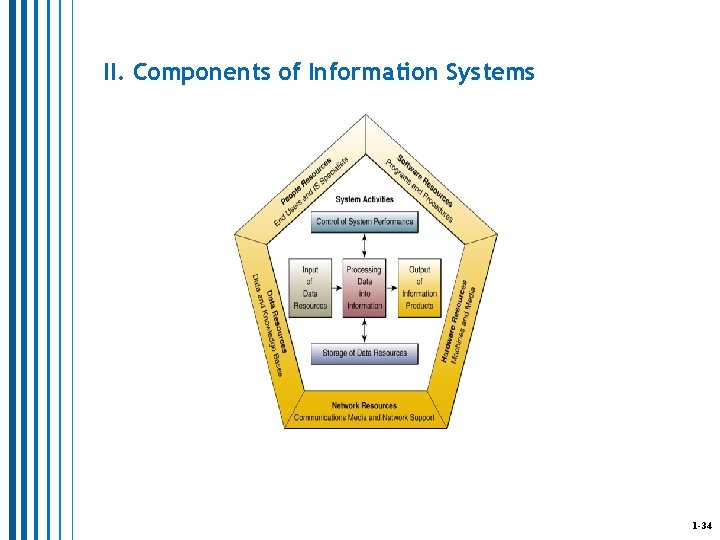 II. Components of Information Systems 1 -34 