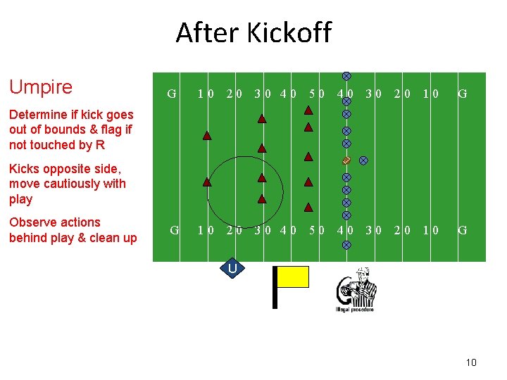 After Kickoff Umpire G 10 20 30 40 50 40 30 20 10 G