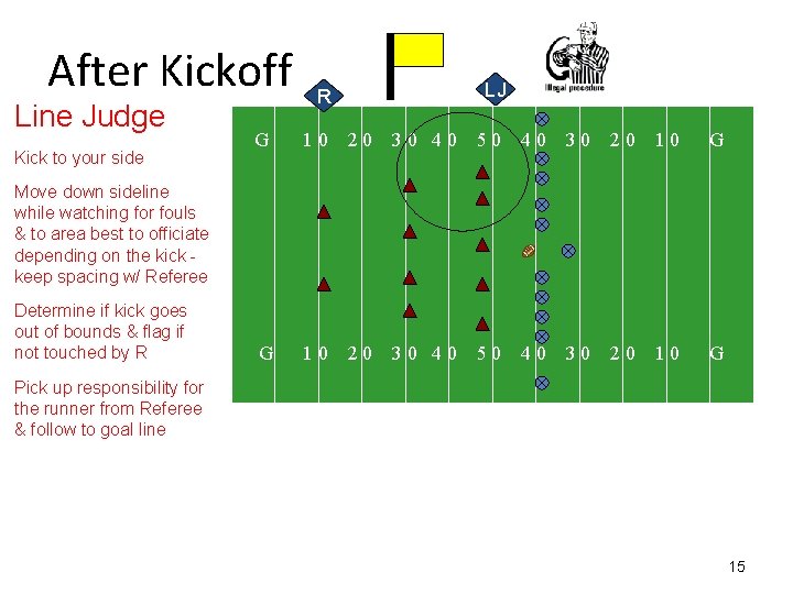 After Kickoff Line Judge Kick to your side LJ R G 10 20 30