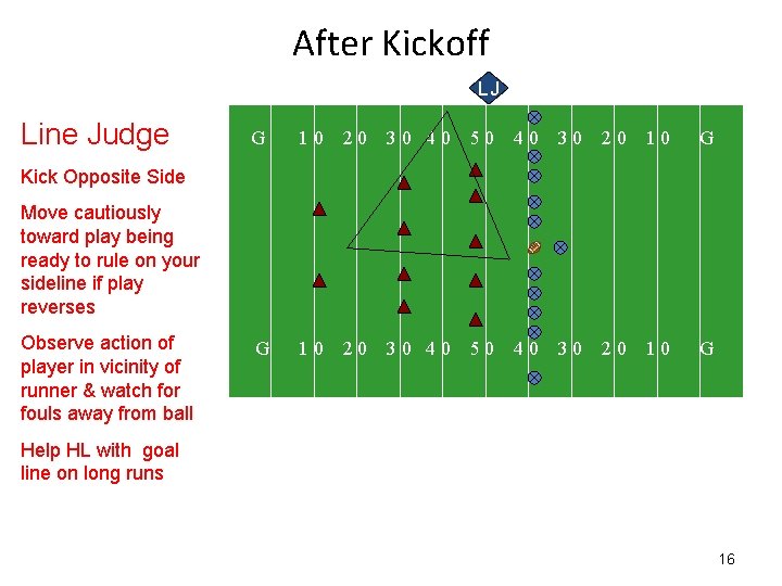 After Kickoff LJ Line Judge G 10 20 30 40 50 40 30 20