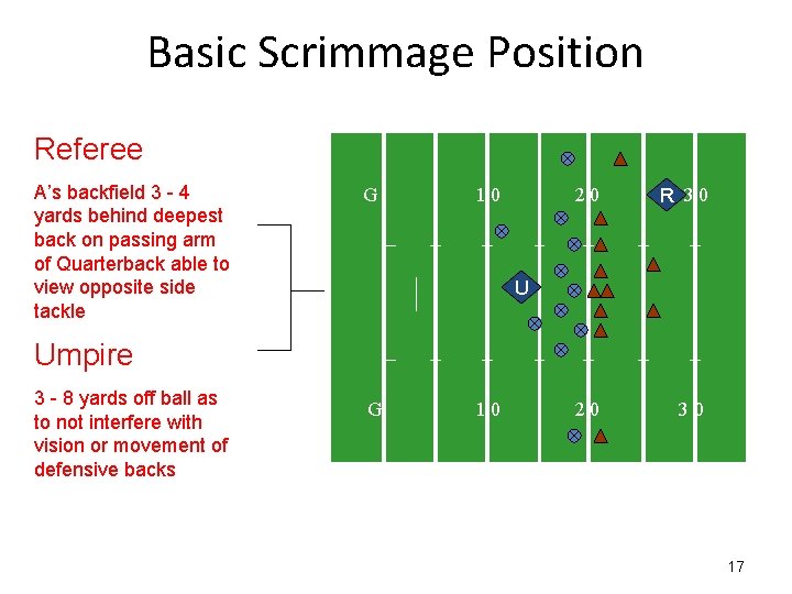 Basic Scrimmage Position Referee A’s backfield 3 - 4 yards behind deepest back on