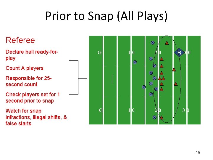 Prior to Snap (All Plays) Referee Declare ball ready-forplay G 10 20 R 30