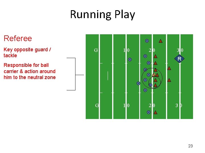 Running Play Referee Key opposite guard / tackle G 10 20 30 R Responsible