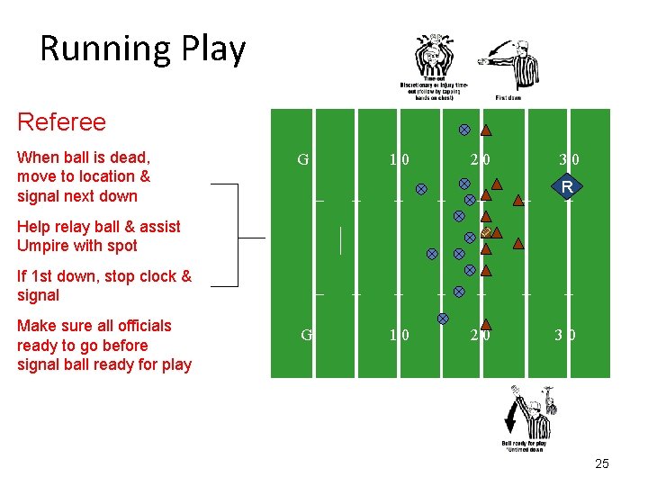 Running Play Referee When ball is dead, move to location & signal next down