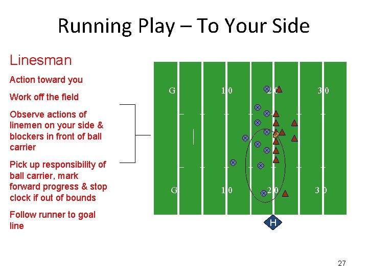 Running Play – To Your Side Linesman Action toward you Work off the field