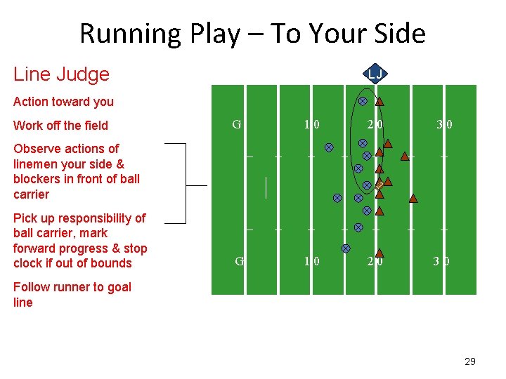 Running Play – To Your Side Line Judge LJ Action toward you Work off