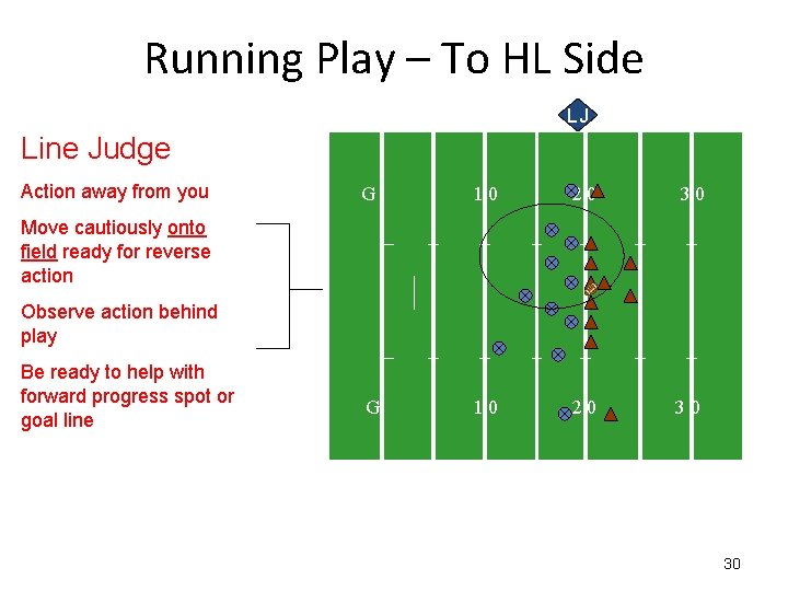 Running Play – To HL Side LJ Line Judge Action away from you G