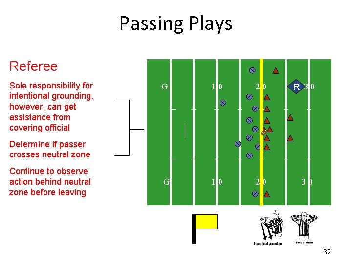 Passing Plays Referee Sole responsibility for intentional grounding, however, can get assistance from covering