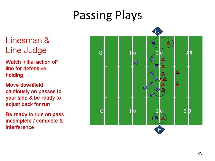 Passing Plays LJ Linesman & Line Judge G 10 20 30 Watch initial action