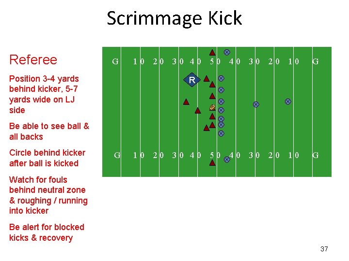 Scrimmage Kick Referee G 10 Position 3 -4 yards behind kicker, 5 -7 yards