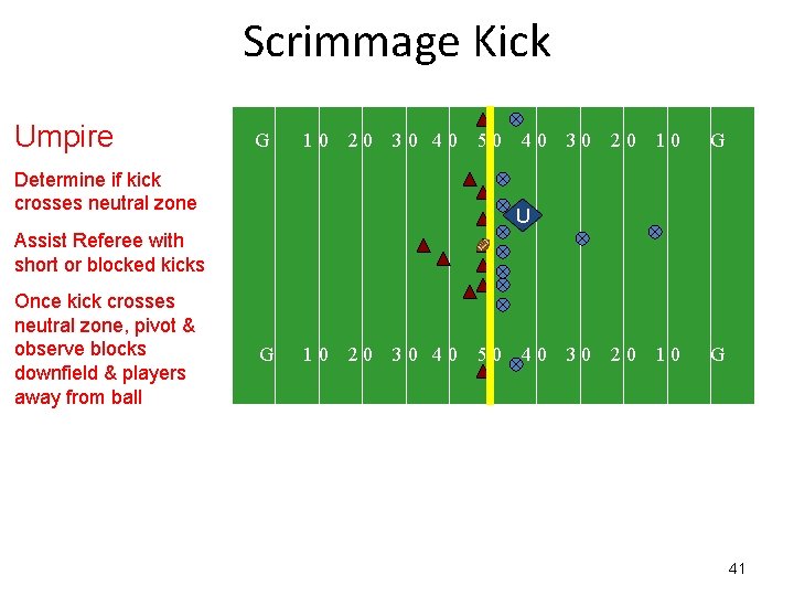 Scrimmage Kick Umpire G 10 20 30 40 50 Determine if kick crosses neutral