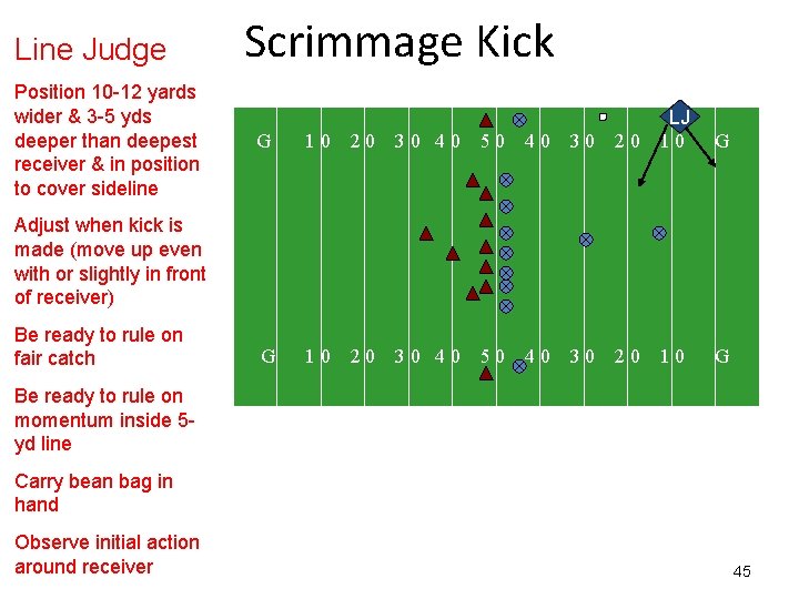 Line Judge Position 10 -12 yards wider & 3 -5 yds deeper than deepest
