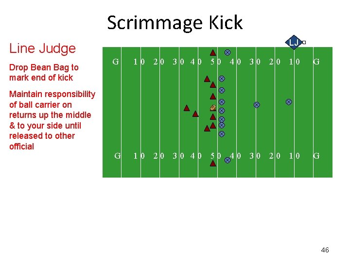 Scrimmage Kick LJ Line Judge Drop Bean Bag to mark end of kick Maintain