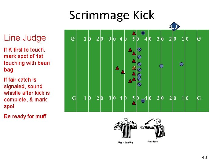 Scrimmage Kick LJ Line Judge G 10 20 30 40 50 40 30 20