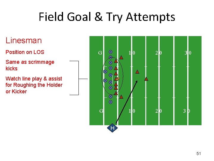 Field Goal & Try Attempts Linesman Position on LOS G 10 20 30 Same