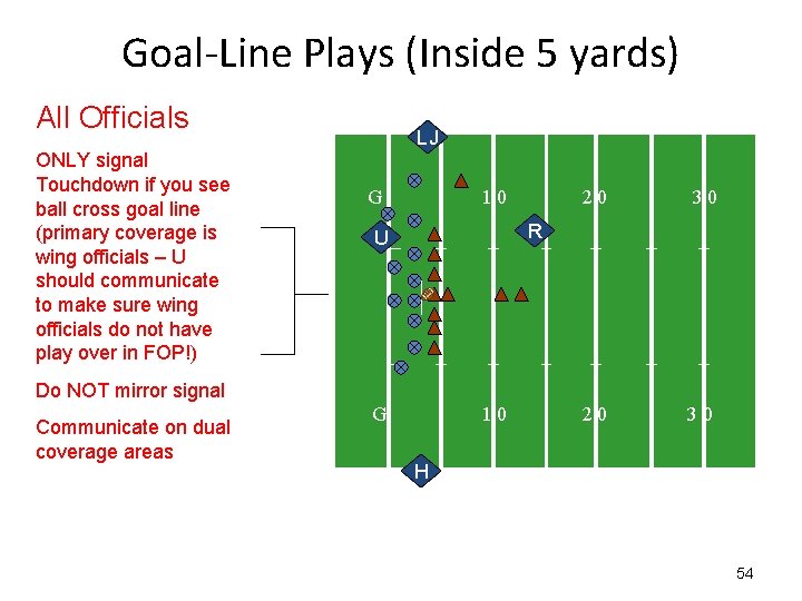 Goal-Line Plays (Inside 5 yards) All Officials ONLY signal Touchdown if you see ball