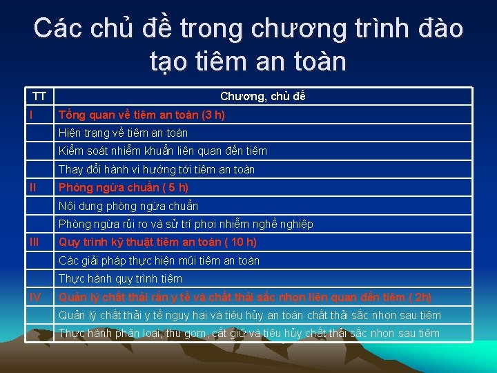 Các chủ đề trong chương trình đào tạo tiêm an toàn TT I Chương,