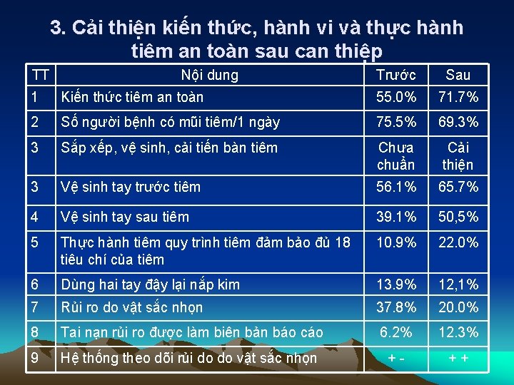 3. Cải thiện kiến thức, hành vi và thực hành tiêm an toàn sau