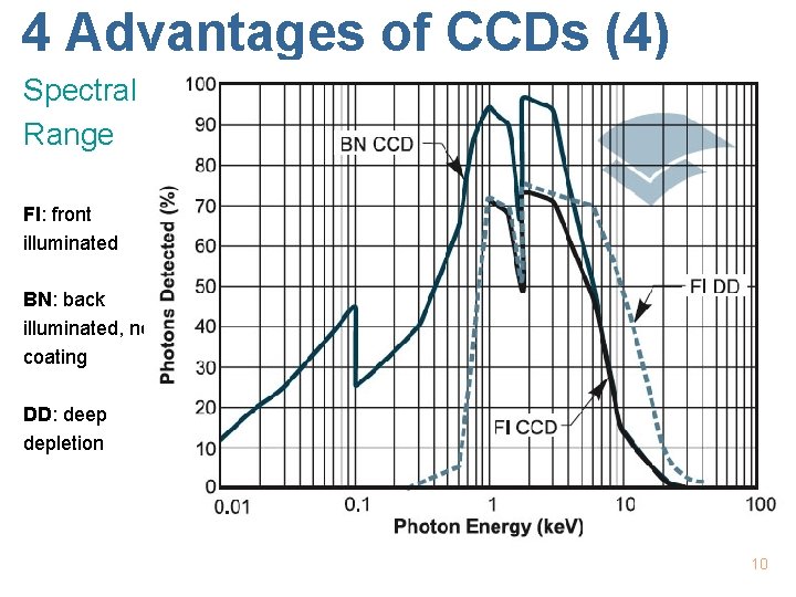 4 Advantages of CCDs (4) Spectral Range FI: front illuminated BN: back illuminated, no