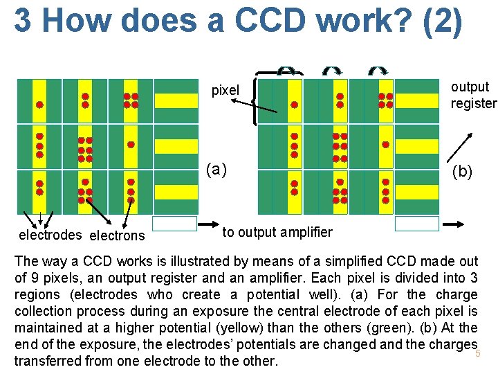 3 How does a CCD work? (2) pixel (a) electrodes electrons output register (b)
