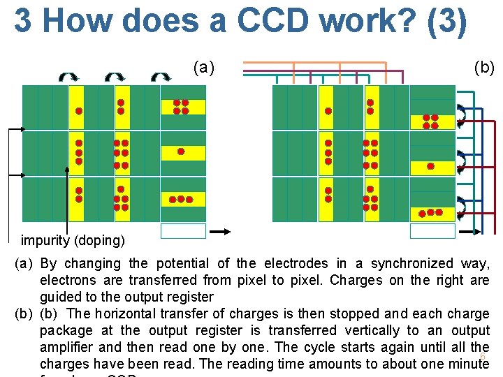 3 How does a CCD work? (3) (a) (b) impurity (doping) (a) By changing