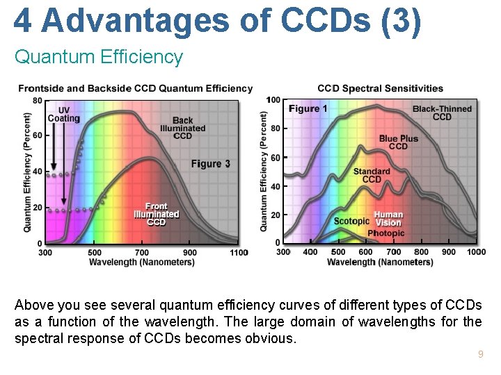 4 Advantages of CCDs (3) Quantum Efficiency Above you see several quantum efficiency curves
