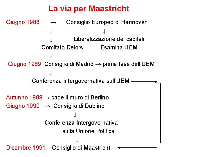 La via per Maastricht Giugno 1988 → Consiglio Europeo di Hannover ↓ ↓ ↓