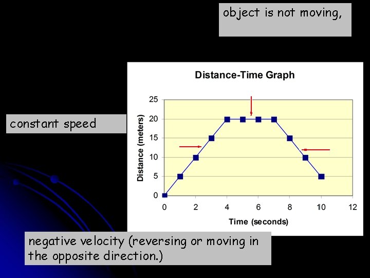 object is not moving, constant speed negative velocity (reversing or moving in the opposite